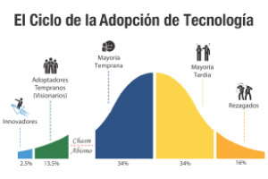 Ciclo Vital de Adopción de Tecnología